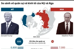 So sánh về quân sự và kinh tế giữa Nga và Mỹ.