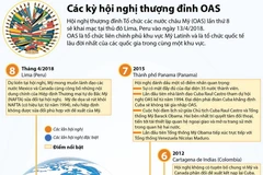 Các kỳ hội nghị thượng đỉnh Tổ chức các nước châu Mỹ.