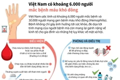 Việt Nam có khoảng 6.000 người mắc bệnh máu khó đông.