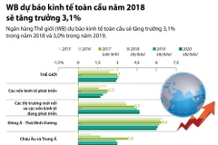 WB dự báo kinh tế toàn cầu năm 2018 sẽ tăng trưởng 3,1%.