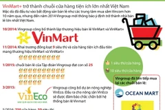 [Infographics] VinMart+ chuỗi cửa hàng tiện ích lớn nhất Việt Nam