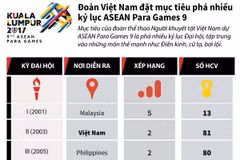 Đoàn Việt Nam đặt mục tiêu phá nhiều kỷ lục ASEAN Para Games 9