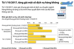 [Infographics] Từ ngày 1/10 tăng giá một số dịch vụ hàng không
