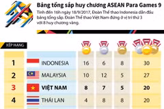 [Infographics] Bảng tổng sắp huy chương ASEAN Para Games 9
