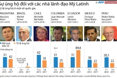 [Infographics] Sự ủng hộ của người dân với các nhà lãnh đạo Mỹ Latinh