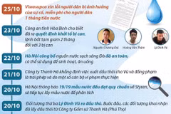 [Infographics] 17 ngày sau vụ khủng hoảng nước sạch tại Hà Nội