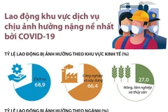 Lao động khu vực dịch vụ chịu ảnh hưởng nặng nề nhất bởi COVID-19