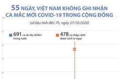 55 ngày, Việt Nam không ghi nhận ca mắc mới COVID-19 trong cộng đồng 