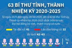 [Infographics] 63 Bí thư tỉnh, thành phố nhiệm kỳ 2020-2025