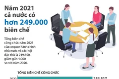 [Infographics] Năm 2021 cả nước có hơn 249.000 biên chế
