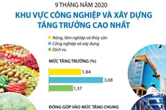 Khu vực công nghiệp và xây dựng tăng trưởng cao nhất trong 9 tháng 