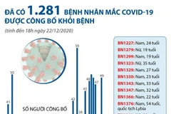 [Infographics] Việt Nam đã ghi nhận 1.420 ca mắc COVID-19 