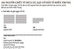 [Infographics] Miền Trung thiệt hại nặng nề do mưa lũ, 102 người chết