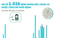 [Infographics] Đã có 1.026 ca mắc COVID-19 được công bố khỏi bệnh