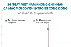 36 ngày, Việt Nam không ghi nhận ca mắc COVID-19 mới trong cộng đồng