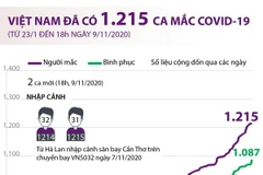 [Infographics] Việt Nam ghi nhận 1.215 ca mắc COVID-19 