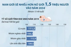 Nam giới sẽ nhiều hơn nữ giới 1,5 triệu người vào năm 2034