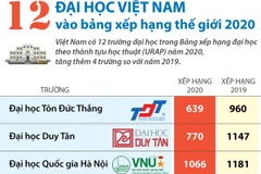 [Infographics] 12 đại học Việt Nam vào bảng xếp hạng thế giới 2020