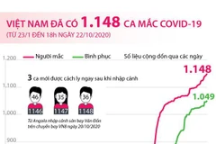 [Infographics] Việt Nam đã ghi nhận 1.148 ca mắc COVID-19 