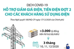 Hỗ trợ giảm giá điện, tiền điện đợt 2 cho các khách hàng sử dụng điện