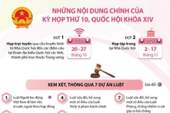 Những nội dung chính của Kỳ họp thứ 10, Quốc hội khóa XIV