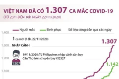 [Infographics] Việt Nam đã ghi nhận 1.307 ca mắc COVID-19