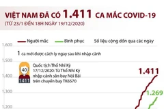 [Infographics] Việt Nam đã ghi nhận 1.411 ca mắc COVID-19 