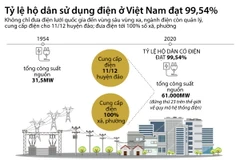 [Infographics] Tỷ lệ số hộ dân có điện trong cả nước đạt 99,54%
