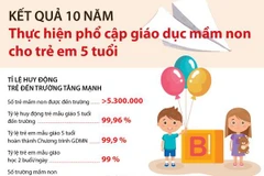 10 năm thực hiện phổ cập giáo dục mầm non cho trẻ em 5 tuổi