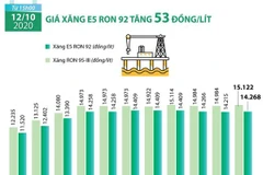 [Infographics] Giá xăng E5 RON 92 tăng 53 đồng mỗi lít