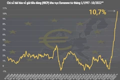 Lạm phát tại khu vực Eurozone chạm mức kỷ lục mới.