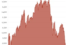 Lực cầu bắt đáy không đủ giúp VN-Index thoát phiên giảm sâu.