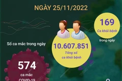 Ngày 25/11, có 574 ca mắc mới, 169 ca khỏi bệnh. 