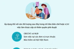 Ba nhóm lao động được hưởng 1,8 lần mức lương công chức.