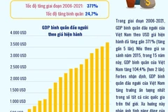 GDP bình quân đầu người Việt Nam tăng trưởng ấn tượng nhất thế giới.
