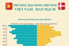 Thương mại song phương giữa Việt Nam và Đan Mạch.