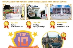 3 trường đại học Việt Nam có mặt trong Bảng xếp hạng Thế giới