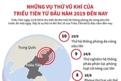 Những vụ phóng tên lửa của Triều Tiên từ đầu năm 2019 đến nay