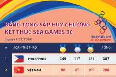 [Infographics] Bảng tổng sắp huy chương kết thúc SEA Games 30