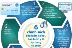 Sáu chính sách bảo hiểm xã hội, bảo hiểm y tế áp dụng từ năm 2020