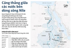 [Infographics] Căng thẳng giữa các nước bên dòng sông Nile