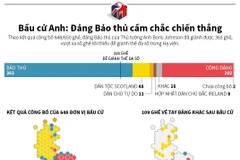 [Infographics] Đảng Bảo thủ Anh chiến thắng vang dội như thế nào?