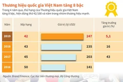 [Infographics] Thương hiệu quốc gia Việt Nam tăng 8 bậc