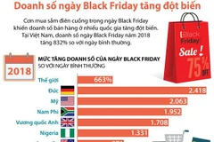 [Infographics] Doanh số ngày Black Friday ở Việt Nam tăng đột biến
