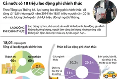 Năm 2016, cả nước có hơn 18 triệu lao động phi chính thức