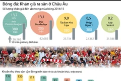 Số lượng khán giả ra sân xem các trận bóng ở châu Âu