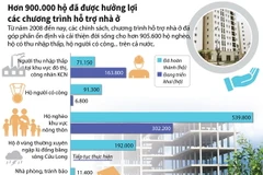 Hơn 900.000 hộ hưởng lợi các chương trình hỗ trợ nhà ở