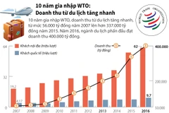 Du lịch Việt Nam thu "bội tiền" sau 10 năm gia nhập WTO