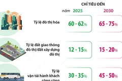 Hà Nội phấn đấu tỷ lệ đô thị hóa đạt 75% vào năm 2030