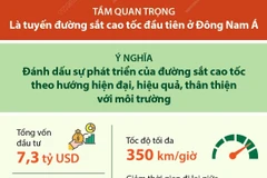 Những điều chưa biết về tuyến đường sắt cao tốc đầu tiên ở Đông Nam Á
